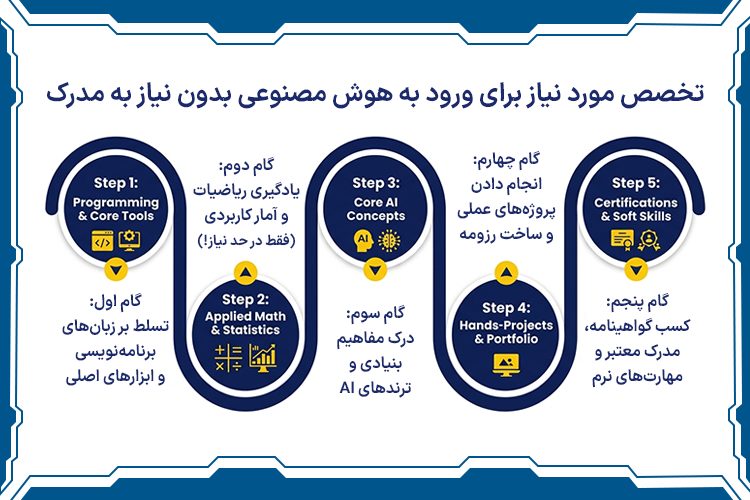 چگونه وارد رشته هوش مصنوعی شویم